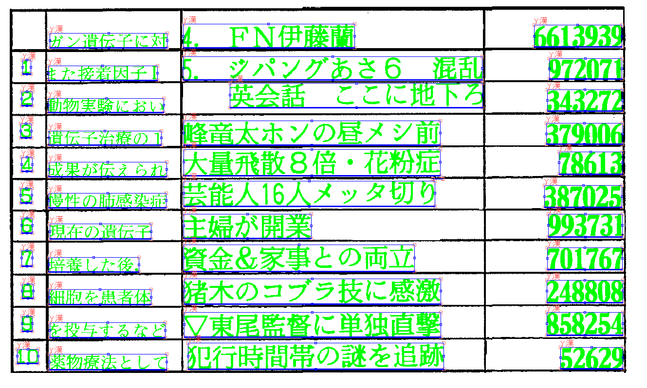 Separation of ruled lines and characters